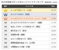 冬の北海道で行ってみたいイベントランキング ~1位は 冬の北海道で行ってみたいイベントランキング ~1位は