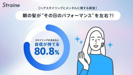 【調査実施】“朝の髪”が1日の行動を左右することが判 【調査実施】“朝の髪”が1日の行動を左右することが判
