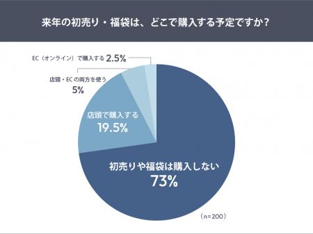 初売り離れが加速 7割以上が“購入しない”と回答一方 初売り離れが加速 7割以上が“購入しない”と回答一方