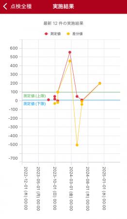 クラウド設備管理システム「MENTENA」、予兆発見から クラウド設備管理システム「MENTENA」、予兆発見から