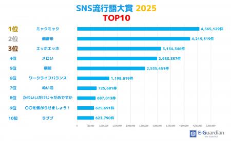 【イー・ガーディアン株式会社】SNS流行語大賞2025は 【イー・ガーディアン株式会社】SNS流行語大賞2025は