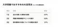 【生成AI×教育】調査 去年の大学受験生、今なら62% 【生成AI×教育】調査 去年の大学受験生、今なら62%