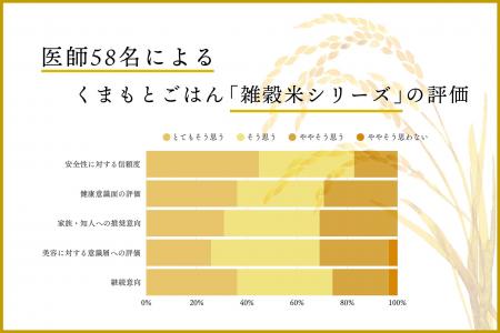 医師58名が高く評価 熊本発「雑穀米シリーズ」― 無添 医師58名が高く評価 熊本発「雑穀米シリーズ」― 無添