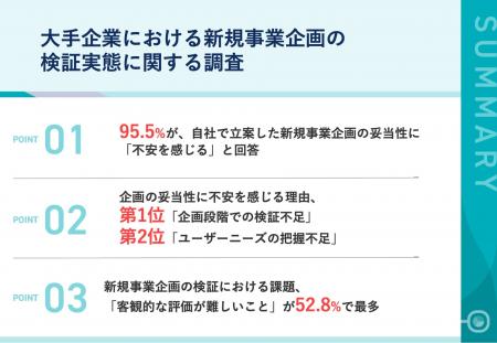 【新規事業企画について調査】大手企業の95.5%が「自 【新規事業企画について調査】大手企業の95.5%が「自