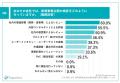 【新規事業企画について調査】大手企業の95.5%が「自 【新規事業企画について調査】大手企業の95.5%が「自