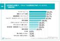 【新規事業企画について調査】大手企業の95.5%が「自 【新規事業企画について調査】大手企業の95.5%が「自