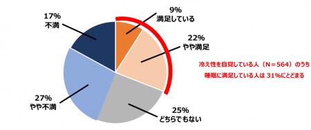20代~50代の男女964名を対象に『冷えと睡眠に関する 20代~50代の男女964名を対象に『冷えと睡眠に関する