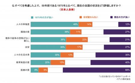 “1975年の方が幸福度が高い”と感じる日本人は約5割年 “1975年の方が幸福度が高い”と感じる日本人は約5割年