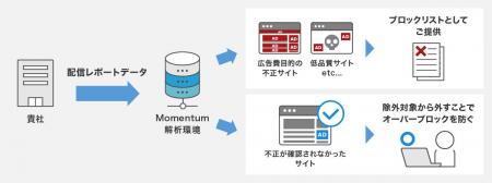 Momentum、ディスプレイ広告におけるCTR異常値解析サ Momentum、ディスプレイ広告におけるCTR異常値解析サ
