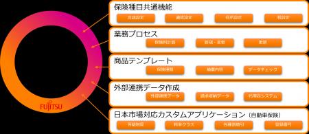 保険業界の基幹業務を支える次世代プラットフォーム「 保険業界の基幹業務を支える次世代プラットフォーム「