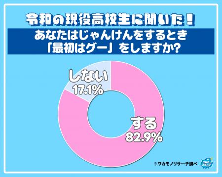 5人に1人の高校生 じゃんけんで「最初はグー」をや 5人に1人の高校生 じゃんけんで「最初はグー」をや