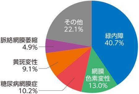 令和7年12月1日(月)より緑内障検診開始します。 令和7年12月1日(月)より緑内障検診開始します。
