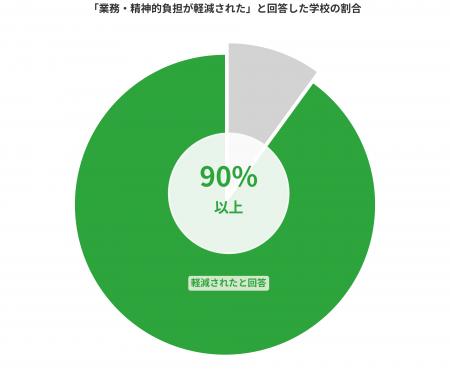 学校の集金業務を変えるtetoru新機能が未納率改善に貢 学校の集金業務を変えるtetoru新機能が未納率改善に貢