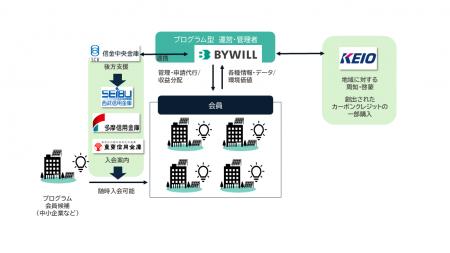 バイウィル、東京都の「カーボンクレジット創出支援事 バイウィル、東京都の「カーボンクレジット創出支援事