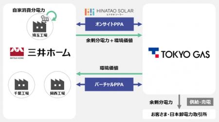 国内初!薄型軽量太陽光パネルを活用したオンサイト& 国内初!薄型軽量太陽光パネルを活用したオンサイト&