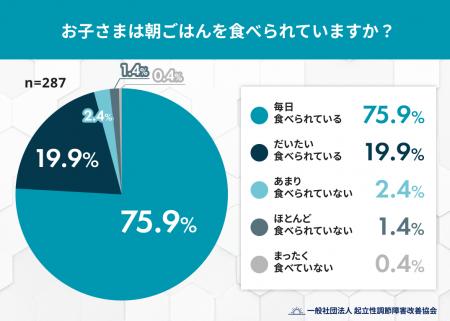 「朝ごはんが進まない」子どもは4人に1人 小学生~高 「朝ごはんが進まない」子どもは4人に1人 小学生~高