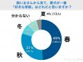 【飼い主300人に調査】犬の好きな季節、約半数が●を選 【飼い主300人に調査】犬の好きな季節、約半数が●を選