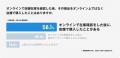 約3人に1人が実店舗に行く前にオンラインで在庫をチェ 約3人に1人が実店舗に行く前にオンラインで在庫をチェ