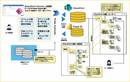 Microsoft 365で業務システムを簡単構築『SharePoint Microsoft 365で業務システムを簡単構築『SharePoint