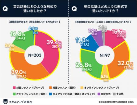 【2025最新】英会話塾、経験者の8割が「対面」を選択 【2025最新】英会話塾、経験者の8割が「対面」を選択