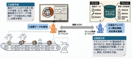 トヨタ車体とマルチモーダルAIエージェントを活用した トヨタ車体とマルチモーダルAIエージェントを活用した