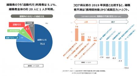 「離職の変化と退職代行に関する定量調査」を発表 退 「離職の変化と退職代行に関する定量調査」を発表 退