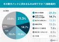 「敷きパッド」使用率は9割!季節での使い分けは半数 「敷きパッド」使用率は9割!季節での使い分けは半数