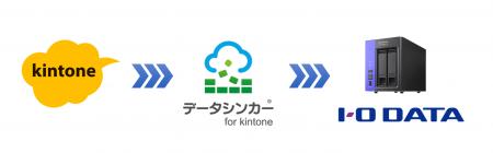 「データシンカー(R) for kintone」がアイ・オー・デ 「データシンカー(R) for kintone」がアイ・オー・デ