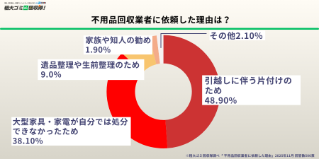 【不用品回収経験者500名に調査】約3割が“料金トutf-8 【不用品回収経験者500名に調査】約3割が“料金トutf-8