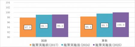 経済格差による学力格差の克服に光 経済格差による学力格差の克服に光