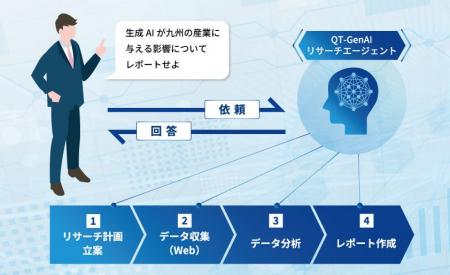 法人向け生成AIプラットフォーム 『QT-GenAI』が「AI 法人向け生成AIプラットフォーム 『QT-GenAI』が「AI