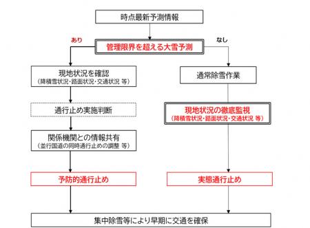 冬の高速道路の安全・安心について 冬の高速道路の安全・安心について