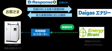 業界初、電気式蒸気ボイラの自動デマンドレスポンス実 業界初、電気式蒸気ボイラの自動デマンドレスポンス実