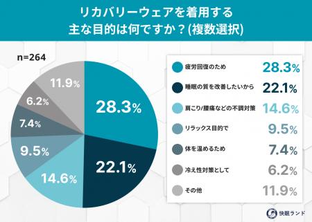 冬の冷え対策に“リカバリーウェア”が効く? 冬の冷え対策に“リカバリーウェア”が効く?