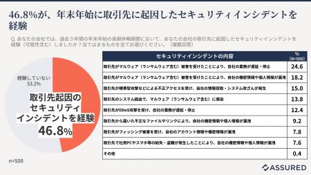 年末年始のセキュリティ被害、大手企業の半数以上が経 年末年始のセキュリティ被害、大手企業の半数以上が経