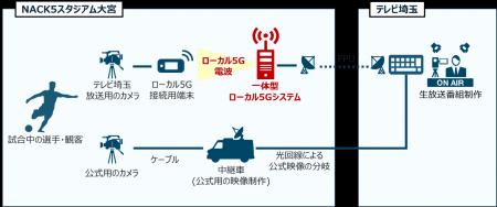 スポーツ中継におけるローカル5Gを活用した映像製作に スポーツ中継におけるローカル5Gを活用した映像製作に