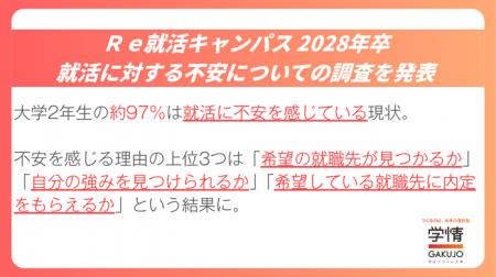 【28卒学生調査】現大学2年生の約97%は就活に不安 【28卒学生調査】現大学2年生の約97%は就活に不安