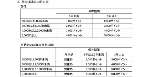 株主優待制度の一部変更に関するお知らせ 株主優待制度の一部変更に関するお知らせ