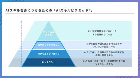 「新規事業×生成AI活用」アイデア創出からビジネスモ 「新規事業×生成AI活用」アイデア創出からビジネスモ