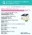 一戸建ては「注文」か「建売」か?3人に2人が注文住宅 一戸建ては「注文」か「建売」か?3人に2人が注文住宅