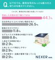 一戸建ては「注文」か「建売」か?3人に2人が注文住宅 一戸建ては「注文」か「建売」か?3人に2人が注文住宅