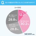 9割が「歯並びは第一印象に影響がある」と回答!特に 9割が「歯並びは第一印象に影響がある」と回答!特に