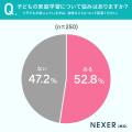 【子どもの家庭学習】2人に1人以上の保護者が「悩みア 【子どもの家庭学習】2人に1人以上の保護者が「悩みア