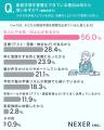 【子どもの家庭学習】2人に1人以上の保護者が「悩みア 【子どもの家庭学習】2人に1人以上の保護者が「悩みア