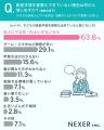 【子どもの家庭学習】2人に1人以上の保護者が「悩みア 【子どもの家庭学習】2人に1人以上の保護者が「悩みア