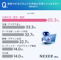 【AI時代の働き方】 業務にAIを導入で、7割以上が「仕 【AI時代の働き方】 業務にAIを導入で、7割以上が「仕