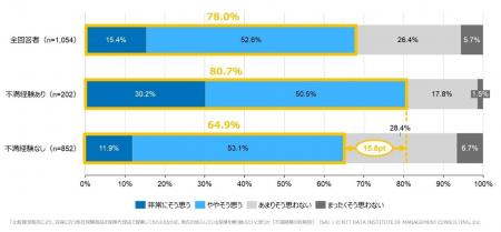 【保険業法改正に対する意識調査】改正保険業法の各監 【保険業法改正に対する意識調査】改正保険業法の各監