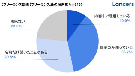 ランサーズ、「フリーランス法に関する実態調査2025」 ランサーズ、「フリーランス法に関する実態調査2025」