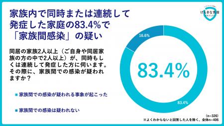 冬に8割の家族が家庭間での感染経験、子どもから始ま 冬に8割の家族が家庭間での感染経験、子どもから始ま