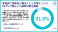 冬に8割の家族が家庭間での感染経験、子どもから始ま 冬に8割の家族が家庭間での感染経験、子どもから始ま